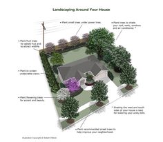 the landscaping around your house is shown in this diagram