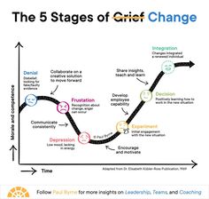 Business Infographics on LinkedIn: The 5 Stages Of Change  Credits to Paul Byrne, follow him for more… 5 Stages Of Change, Stages Of Change, Church Leadership, Reducing Cortisol Levels, Business Infographics, Mental Health Facts, Effective Leadership, Positive Learning