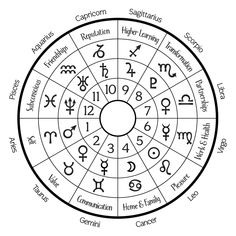 an astro wheel with the zodiac signs and numbers arranged in different directions, all on one side