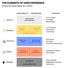 the elements of user experience diagram