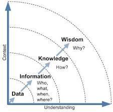 a diagram showing how to use the information flow in an interactive text book, with different words on it