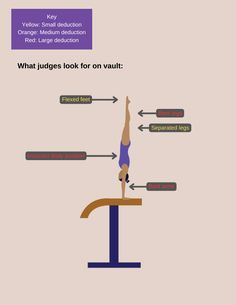 a person standing on a balance beam with the words what judges look for on vault