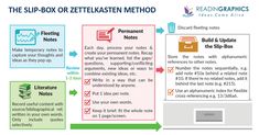 the slip - box or zetelansen method is shown in this graphic above