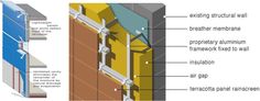 the structure of an external wall