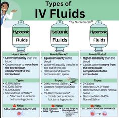 three types of iv fluids are shown in this graphic above the diagram, which shows how they