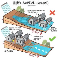 a diagram showing how to build a house in the rain and flood waters, with instructions for