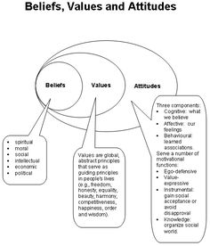 an image of a diagram with the words'benefits, value and attributes'in it