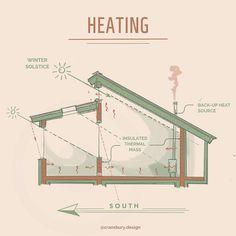 a diagram showing the different types of heating and water heaters in an attic area