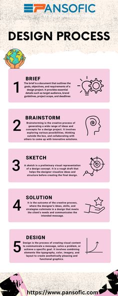 an info sheet with the steps to design process