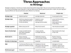 the three approaches to strategy for an organization's business plan, which includes key steps and