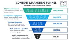 the content funnel is shown in blue and green, as well as an image of people