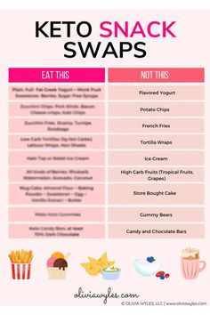 #BestFoodsForKetoDiet Keto Swaps, Keto Alternatives, Snack Swaps, Strict Keto, High Carb Fruits, Keto Diet List, Keto Diet Guide, Starting Keto, Yogurt Flavors