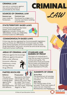 Criminal Law Poster FINAL Law Vocabulary Words, Law Vocabulary, Law Infographic, Law School Organization, Work Environment Quotes, Law Poster, School Girly, Law Life