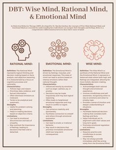 This worksheet defines the Rational Mind and Emotional Mind which represent two extremes of human experience, while the Wise Mind serves as the ideal state where both can coexist. Understanding and balancing these states of mind is fundamental in DBT and can lead to healthier emotional regulation and more effective decision-making. Mind Therapy, Dearman Dbt, The Wise Mind Dbt, Wise Mind Dbt Worksheet, Dialectical Therapy, Wise Mind Dbt, Dbt Skills Worksheets, Emotional Abandonment