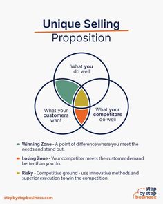 a diagram with the words unique selling proposition and what you want to know about it