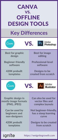 the differences between graphic design tools and webinators infographical poster by creative commons