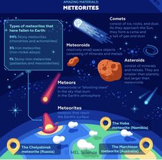 the planets and their names are shown in this infographle poster, which shows how they