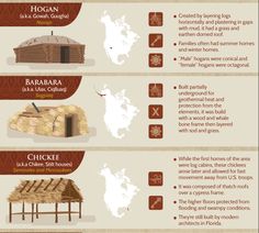 the history of native american houses and their origins infographical poster showing how they were made