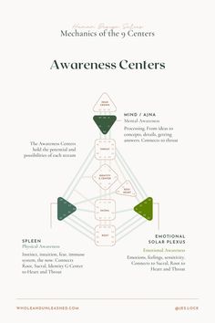 Human Design System, Body Map, H Design, Emotional Awareness, Divine Design, Mechanical Design, Crystal Meanings, Solar Plexus