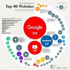 the world's top 50 website pages infographicly designed to look like google