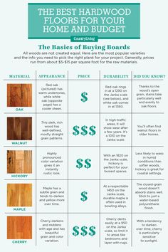 the best hardwood flooring options for home and budget info sheet with prices on it