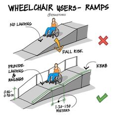 the diagram shows how wheelchair users ramp