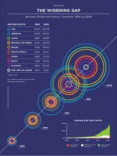 an info poster showing the number and type of people in each country, from 1950 to 2009