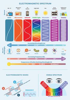 an info poster showing the different types of waves and how they can be used to describe them