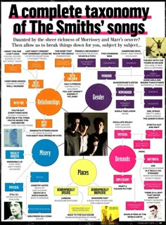 the smiths'song chart for their album, which includes several different types of music