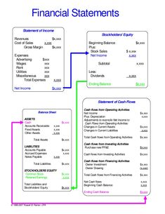 the financial statement is shown in this diagram, with three sections labeled for each section