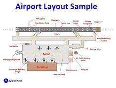 an airport layout diagram with the names and description