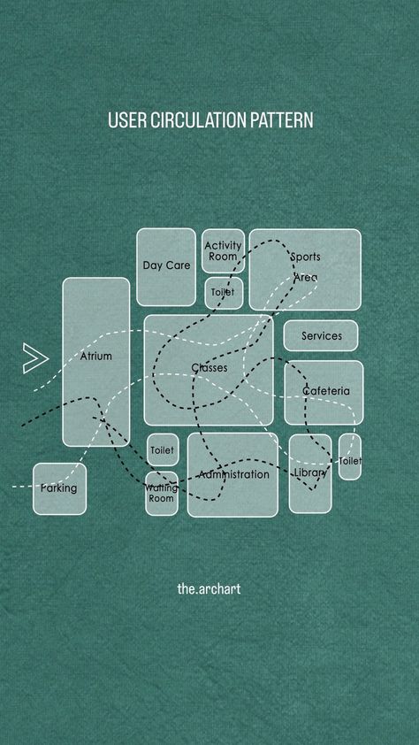 Save this for your design process! Spatial Distribution Diagram (bubble diagram) for Primary School User circulation pattern of students… | Instagram School Zoning Diagram, Spatial Program Diagram, School Bubble Diagram, Spatial Diagram Architecture, Interior Circulation Diagram, Architecture Diagram Circulation, Spatial Arrangement Diagram, Spatial Design Architecture, Space Planning Diagram