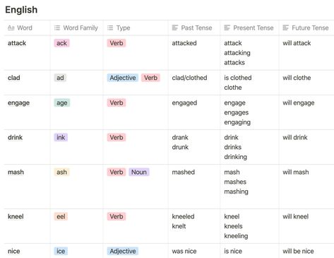 Language Study Plan, Language Notebook, Notion Template Ideas, Common Idioms, Learning Template, New Language, Study Plan, Learn A New Language, Language Study