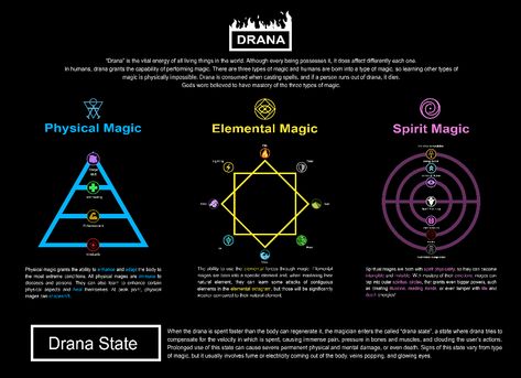 Magia Elemental, Spirit Magic, Fantasy Words, Types Of Magic, Magic System, Elemental Magic, Elemental Powers, Writing Fantasy, Magic Symbols