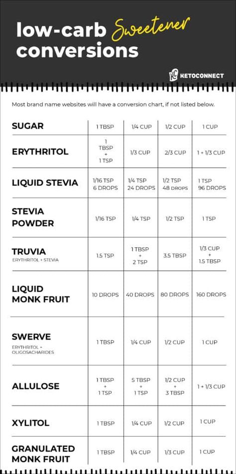 Sugar Substitute Chart, Keto Infographic, Keto Sweetners, Sugar Substitutes For Baking, Sugar Swaps, Healthy Baking Substitutes, Best Sugar Substitute, Clean Desserts, Pumpkin Oil