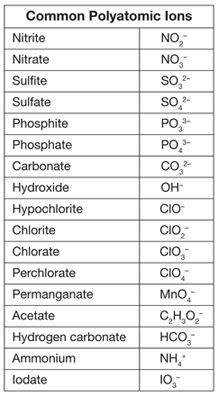 Common Polyatomic Ions for http://ift.tt/2gUqHTb A Level Chemistry, Chemistry Help, Organic Chemistry Study, Gcse Chemistry, Chemistry Study Guide, Chemistry Basics, Study Chemistry, Ap Chemistry, Chemistry Classroom