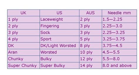Yarn Weight Chart - Garden Knits Yarn Weight Chart, Knitting Needle Conversion Chart, Chart Crochet, Weight Chart, Yarn Weights, Knitting Help, 4 Ply Yarn, Knitting Needle, Super Bulky