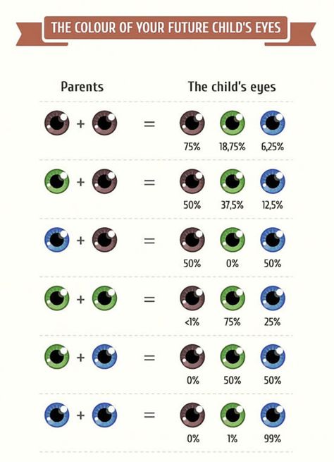 Having children is something that many couples dream of? Before the baby comes to the world, you may be eager to know what your kid will look like. It’s impossible to know for sure, but science can help you guess. The following inforgraphics can you a helpful primer on basic genetics.  So stop waiting and Eye Color Chart, Eye Facts, Baby Eyes, Makijaż Smokey Eye, Writing Help, Useful Life Hacks, Future Kids, 그림 그리기, Writing Tips