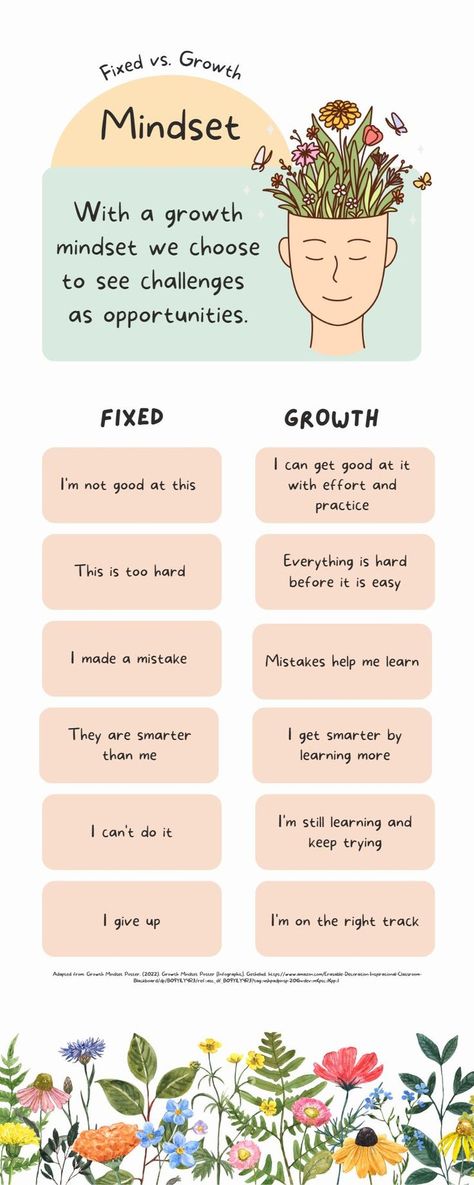 How To Improve Mindset, Positive Quotes About Self Growth, Growth Mindset Vs Fixed Mindset Poster, Same Person Different Mindset, Fix Mindset Vs Growth Mindset, Growth Mindset And Fixed Mindset, Fixed Vs Growth Mindset Activities, Teaching Growth Mindset To Kids, How To Get A Growth Mindset