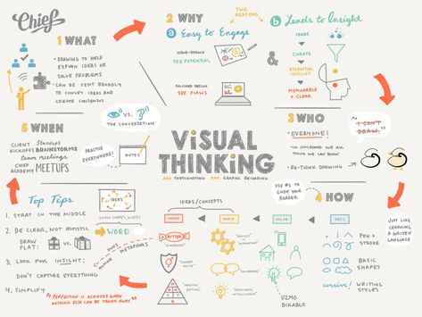 Visual Thinking Strategies, Note Taking Strategies, Fashion Magazine Design, Psychology Notes, Thinking Strategies, Wellness Coaching, Journey Mapping, Visual Thinking, Presentation Skills