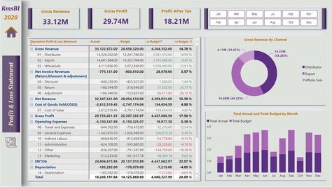 Financial Dashboard Design, Tableau Dashboard Design, Powerbi Design, Powerbi Dashboard Design, Power Bi Dashboards Design, Power Bi Dashboard Template, Dashboard Design Inspiration, Powerbi Dashboard, Dashboard Power Bi