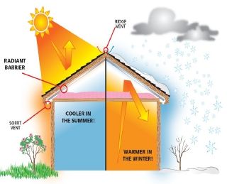 Barrier Illustration, Diy Insulation, Small Garden Layout, House Ventilation, Interior Design Basics, Passive House Design, Eco House Design, Radiant Barrier, Interior Design Layout