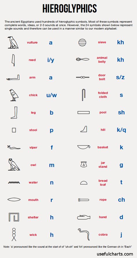 Egyptian #hieroglyphic alphabet #hamillkevin193 Egypt Hieroglyphics, Starověký Egypt, Ancient Alphabets, Ancient Writing, Ancient Egypt History, Alphabet Code, Egypt Tattoo, Alphabet Symbols, Ancient Languages