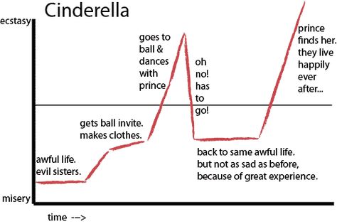 A strong story arc gives your novel shape and structure. Read archetypal story arcs and steps to make your book more intriguing. A Cinderella Story, Story Structure, Kurt Vonnegut, V Video, Story Arc, Barometer, Miguel Angel, Writing Workshop, Greek Quotes