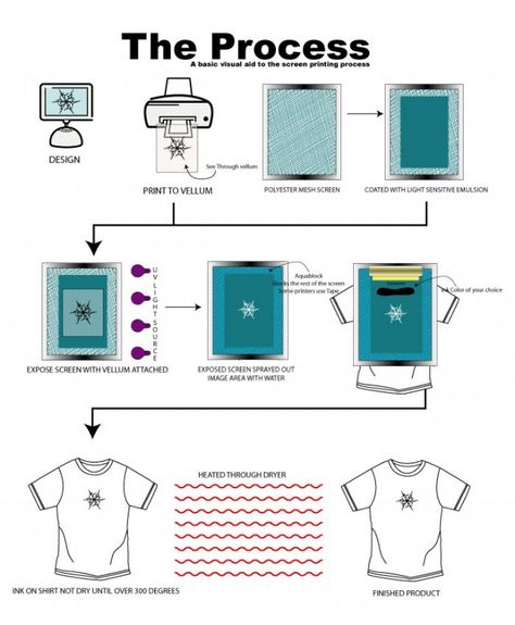 screenprintprocess Rakel Sablon, Silk Screen Printing Diy, Tshirt Printing Business, Screen Printing Studio, Diy Screen Printing, Screen Printing Art, Screen Printing Techniques, Screen Printing Process, Shirt Logo Design