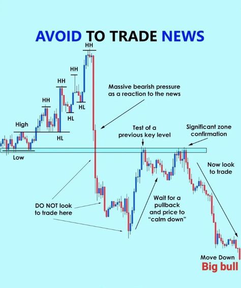 Forex Fundamental Analysis, Good Boy Quotes, Trading Analysis, Market Structure, Candle Stick Patterns, Trading Market, Forex Trading Strategies Videos, Technical Analysis Charts, Stock Market Quotes