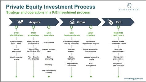 Private Equity Investment Process Template. Private equity follows three steps: Acquire, Grow and Exit.