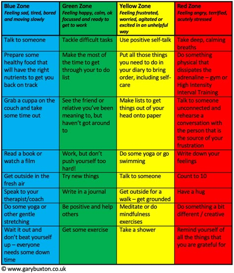 Zones Of Regulation For Adults, Zones Of Regulation High School, Emotional Regulation Activities, Regulation Activities, Self Regulation Strategies, Counseling Techniques, Emotion Regulation, Zones Of Regulation, Calming Strategies