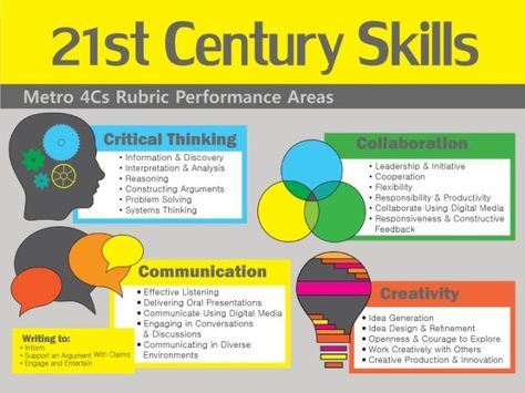 What Does a 21st Century Classroom Look, Sound, and Feel Like? – Education Rickshaw 21st Century Teacher, 21st Century Teaching, Art Critique, 21st Century Classroom, Job Skills, Global Awareness, 21st Century Learning, 21st Century Skills, Effective Teaching