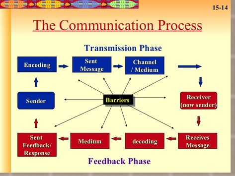 This shows a simple of way of effective communication.  The link below gives you a  slide of the different ways to communicate and what you shouldn't do when communicating Communication Styles Worksheet, Types Of Communication Worksheets, Schramm Model Of Communication Example, Communication Skills Activities, Elements Of Communication Process, Communication Folder, Intrapersonal Communication, What Is Communication, Types Of Listening